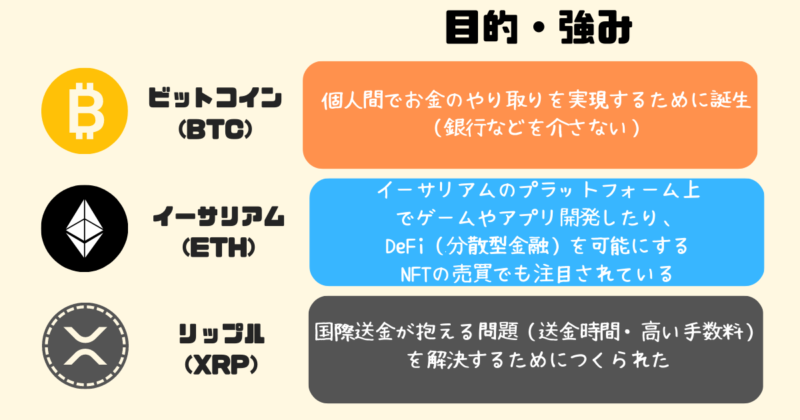 リップルイーサビットコインの目的強み